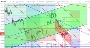 Технический анализ BTC/USD