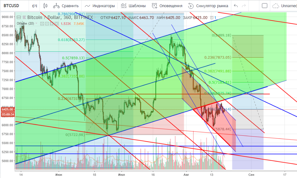 19.08.2018 BTC USD main Технический анализ BTC/USD