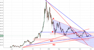 Технический анализ BTC/USD