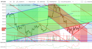 Технический анализ BTC/USD