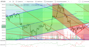 Технический анализ BTC/USD