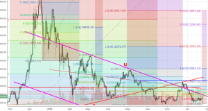 Технический анализ BTC/USD