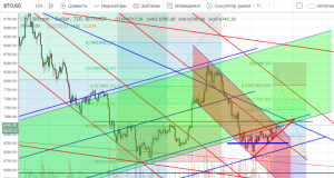 Технический анализ BTC/USD