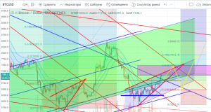Технический анализ BTC/USD