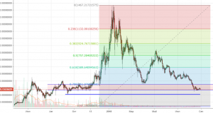 Технический анализ ETH/USD