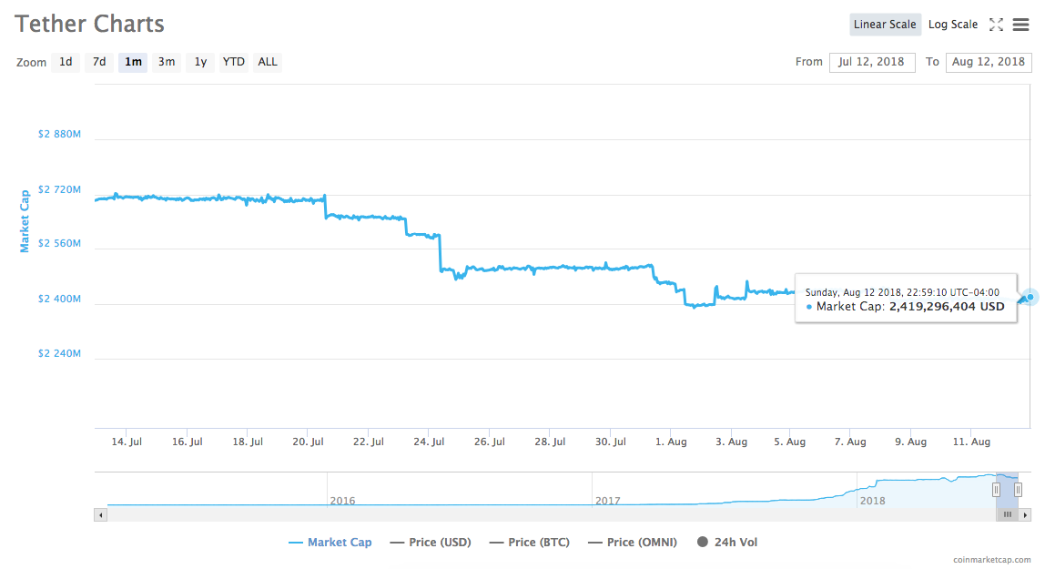 Tether эмитировала новую партию 50 миллионов токенов USDT