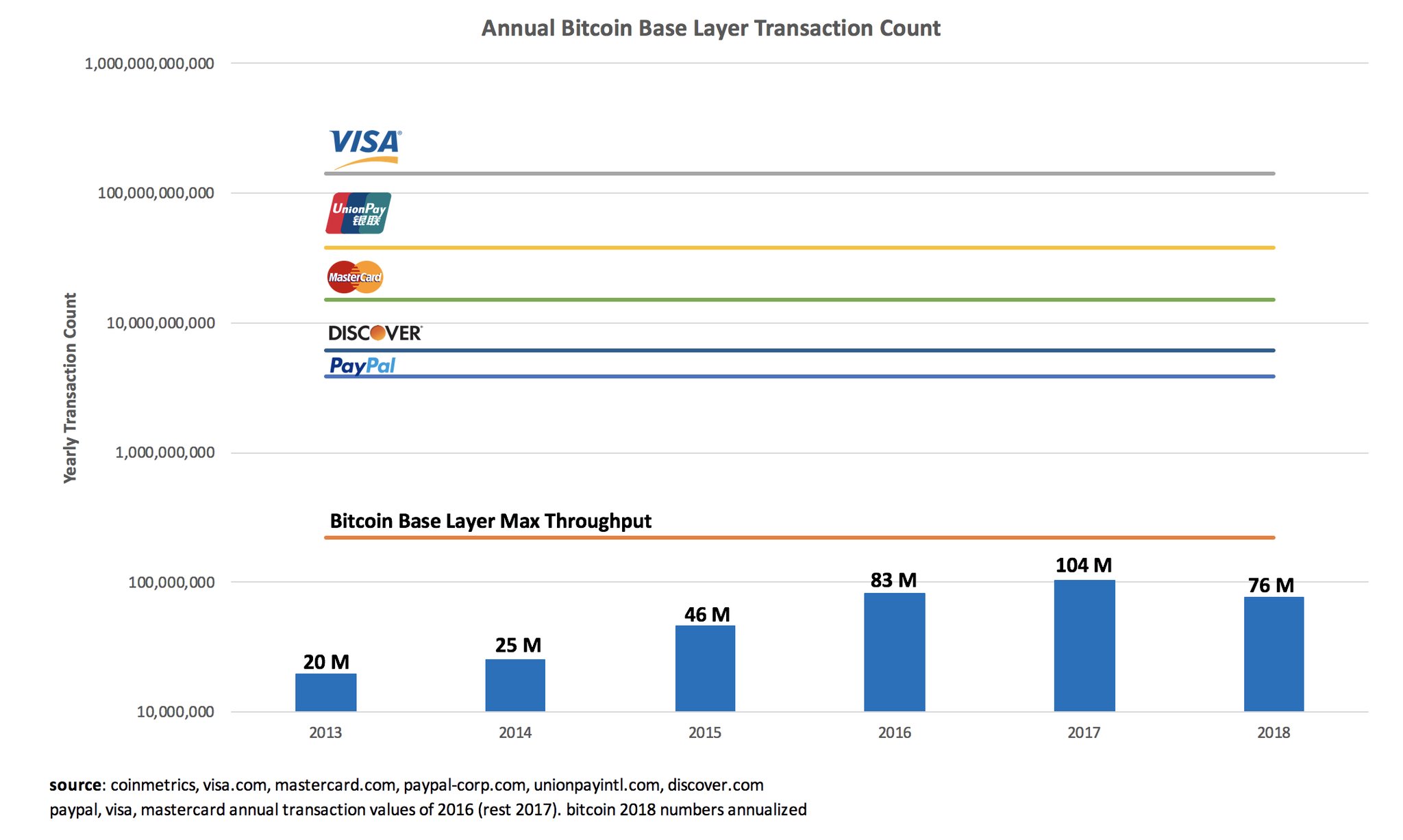 Биткойн превзошел PayPal по суммарному объему транзакций