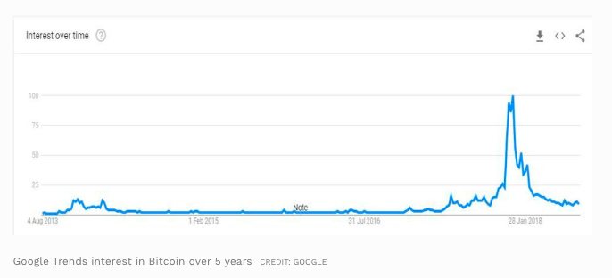 Google интерес к биткойну