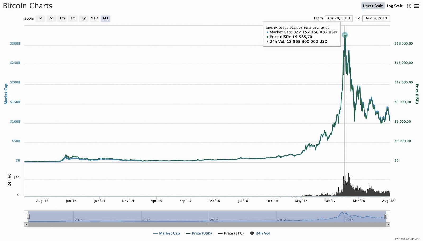 Coinmarketcap: В 2017 году стоимость биткойна достигает $20000