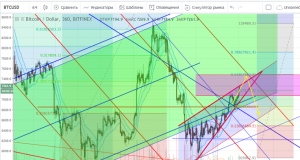 Технический анализ BTC/USD
