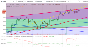 Технический анализ BTC/USD
