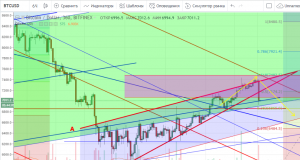 Технический анализ BTC/USD
