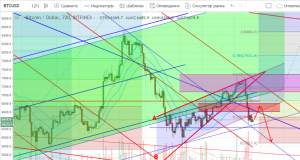 Технический анализ BTC/USD