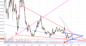 Технический анализ ETC/USD