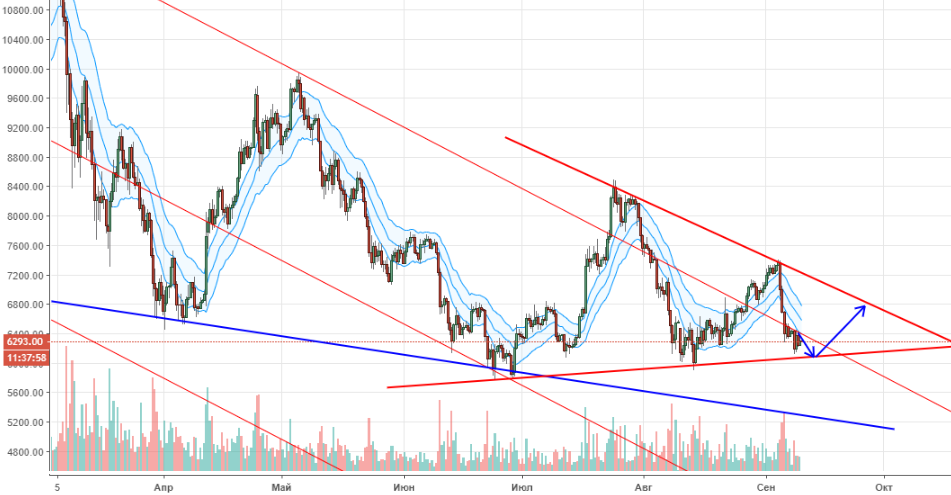 Технический анализ BTC/USD Технический анализ BTC/USD