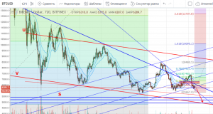 Технический анализ BTC/USD