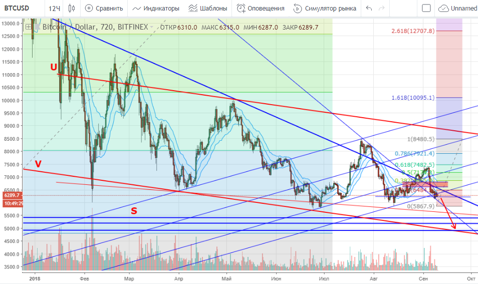 10.09.2018 BTC USD main Технический анализ BTC/USD