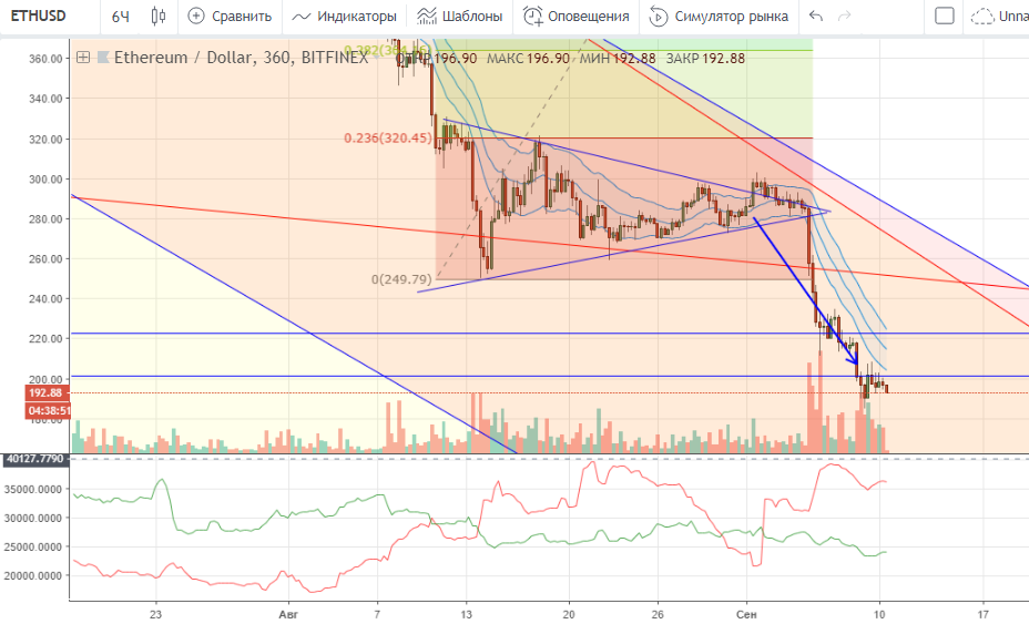 Технический анализ ETH/USD Технический анализ ETH/USD