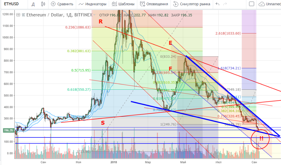 Технический анализ ETH/USD