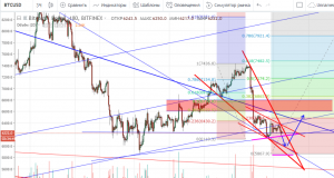 Технический анализ BTC/USD