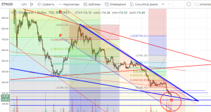 Технический анализ BTC/USD