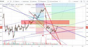 Технический анализ BTC/USD