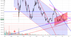 Технический анализ BTC/USD