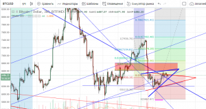 Технический анализ BTC/USD