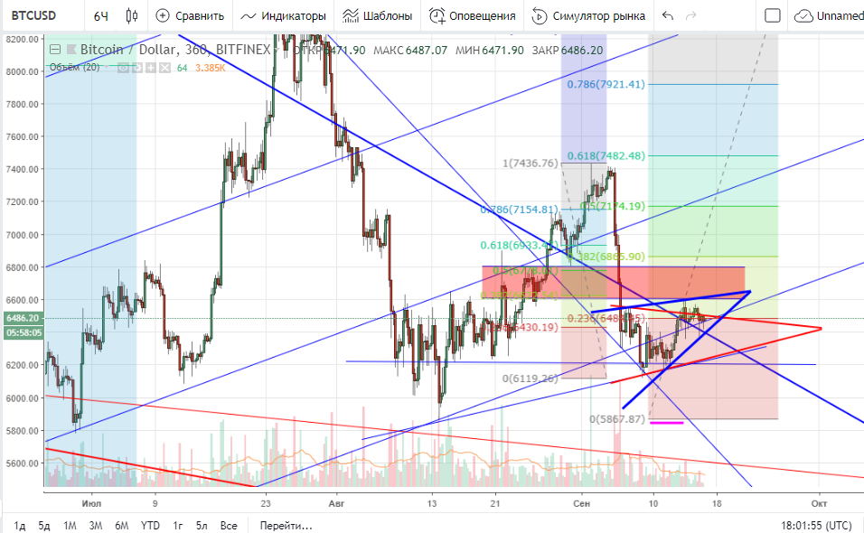 16.09.2018 BTC USD main Технический анализ BTC/USD