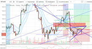 Технический анализ BTC/USD