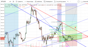 Технический анализ BTC/USD