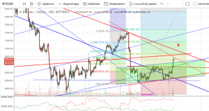 Технический анализ BTC/USD