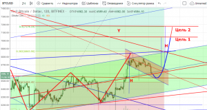 Технический анализ BTC/USD