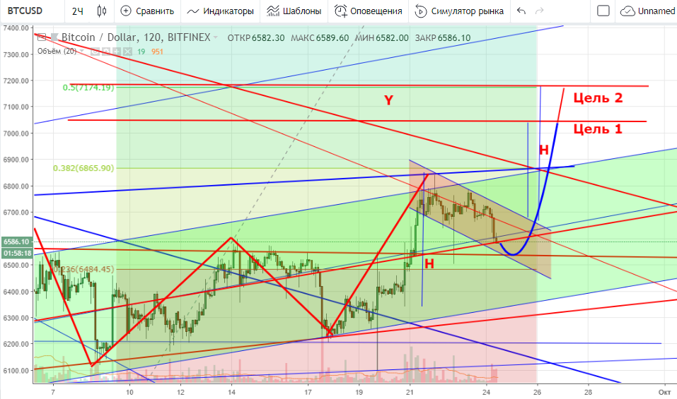 24.09.2018 BTC USD main Технический анализ BTC/USD