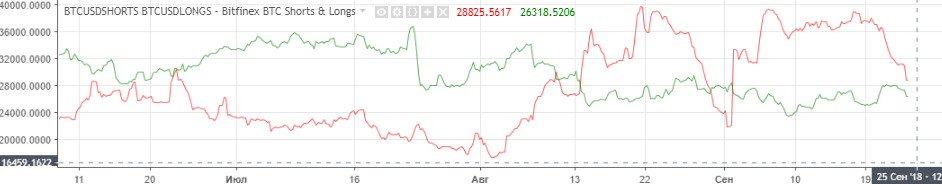 Технический анализ BTC/USD Технический анализ BTC/USD
