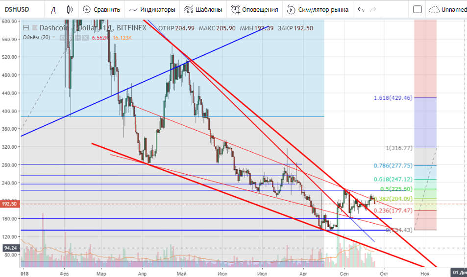 Технический анализ DSH/USD Технический анализ DSH/USD