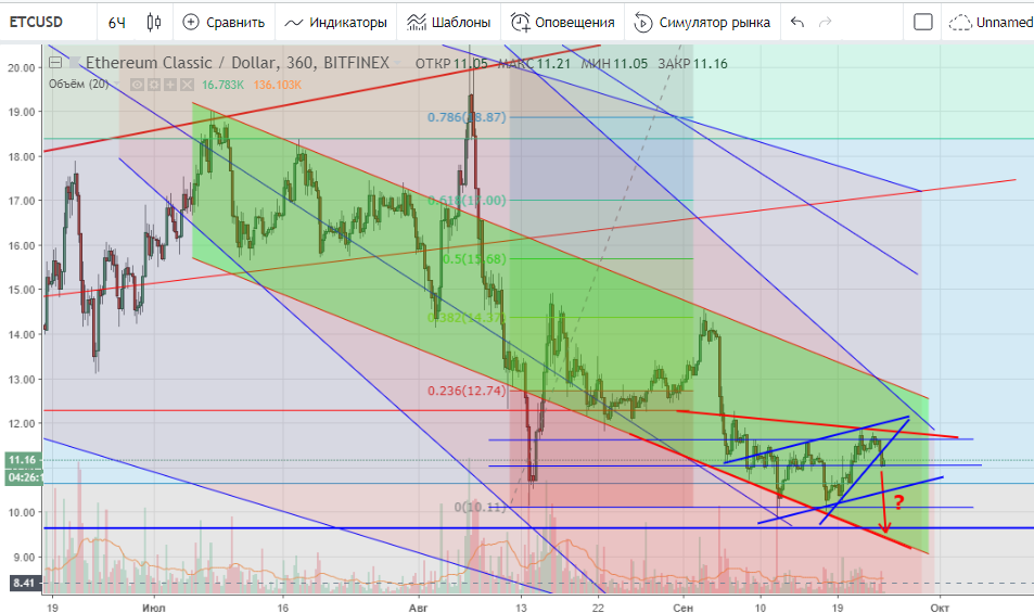 Технический анализ ETC/USD Технический анализ ETC/USD