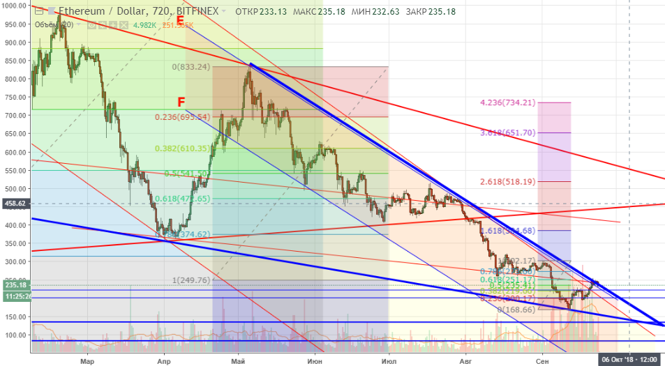 Технический анализ ETH/USD Технический анализ ETH/USD