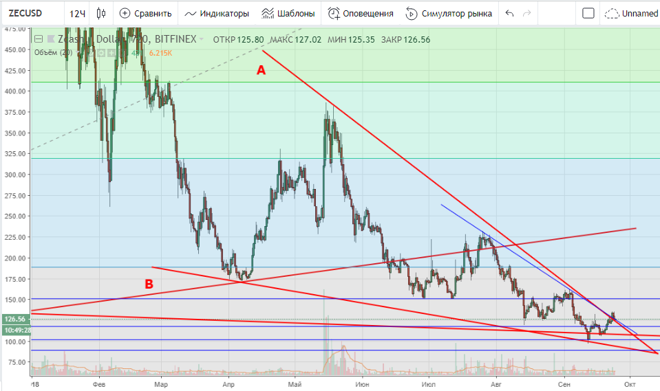 Технический анализ ZEC/USD Технический анализ ZEC/USD