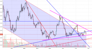 Технический анализ BTC/USD