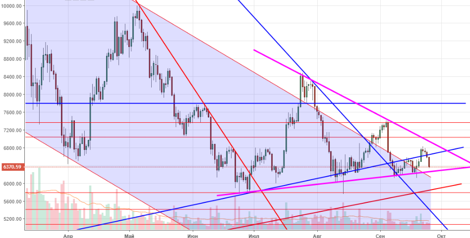 25.09.2018 BTC USD 1d Технический анализ BTC/USD