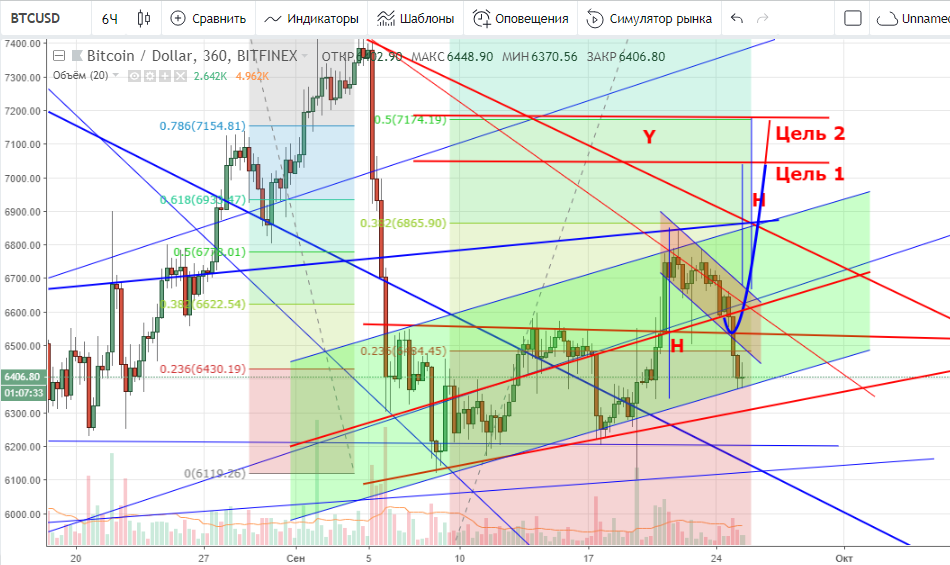Технический анализ BTC/USD Технический анализ BTC/USD
