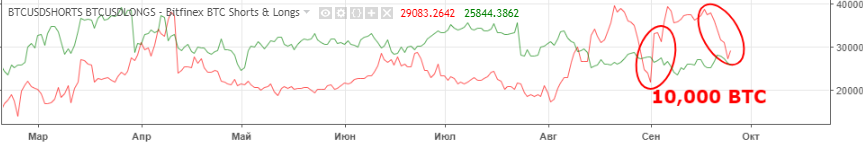Технический анализ BTC/USD Технический анализ BTC/USD