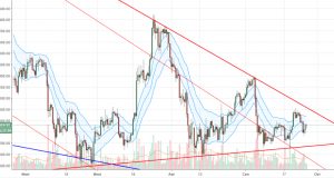 Технический анализ BTC/USD