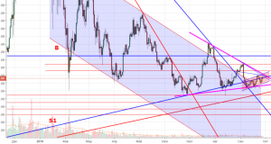 Технический анализ BTC/USD