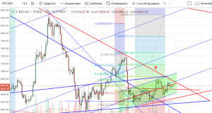 Технический анализ BTC/USD