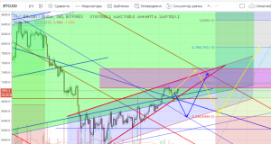 Технический анализ BTC/USD