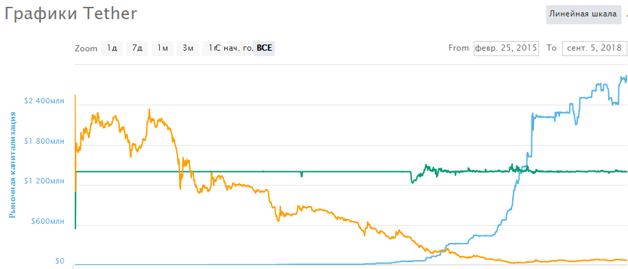 Графики Tether 5.09.18