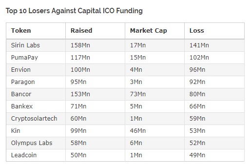Исследование: 70% токенов ICO стоят дешевле своих стартовых цен продаж
