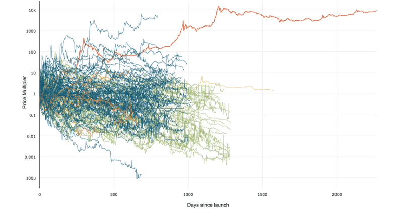 Визуализация данных: График 118 альткойнов – вот почему HODL-индексы для альткойнов не работают